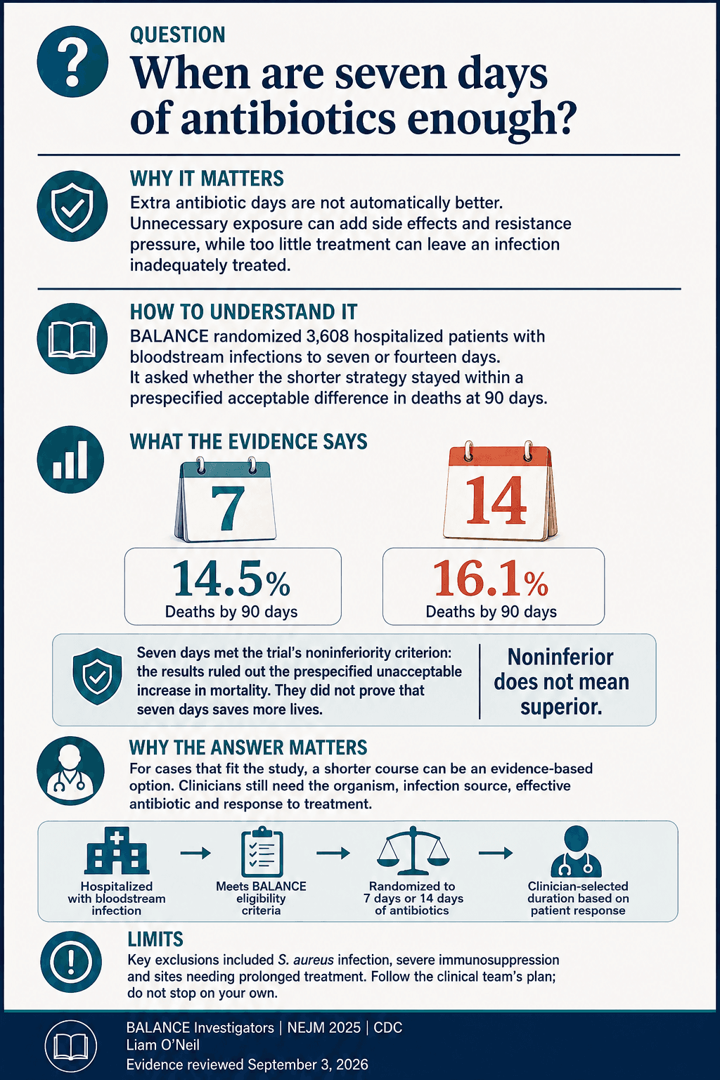 When are seven days of antibiotics enough? Illustrated evidence summary; a readable explanation and its primary source appear alongside.