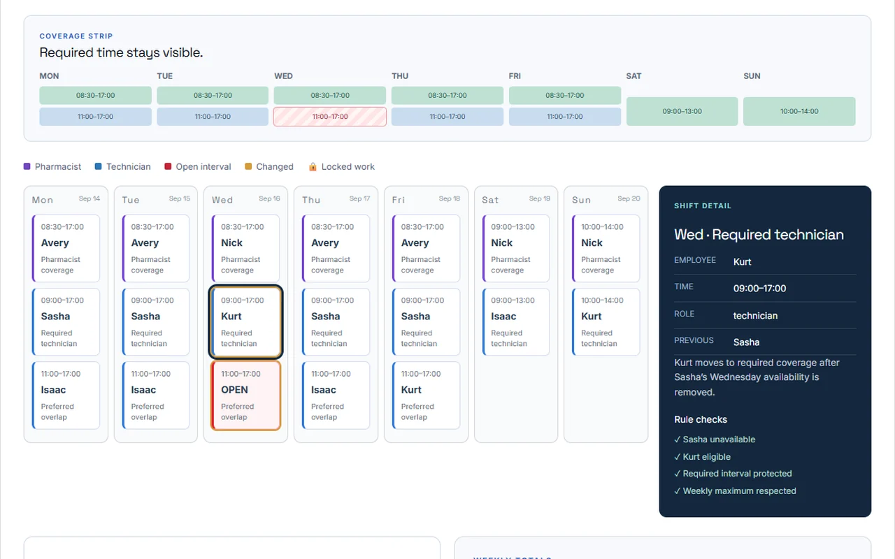 Prepared weekly pharmacy schedule with a highlighted Wednesday technician gap and adjacent rule explanation